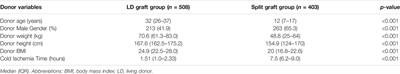 Living Donor Liver Transplantation vs. Split Liver Transplantation Using Left Lateral Segment Grafts in Pediatric Recipients: An Analysis of the UNOS Database